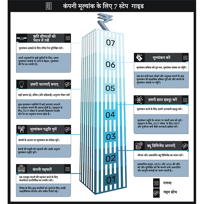 कंपनी के मूल्यांक के 7 तरीकों - स्मार्ट मनी